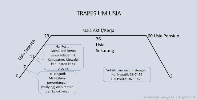 Mulai Dari Diri-Nilai dan Peran Guru Penggerak-Trapesium Usia