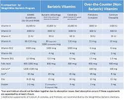 What Vitamins Should Bariatric Patients Take