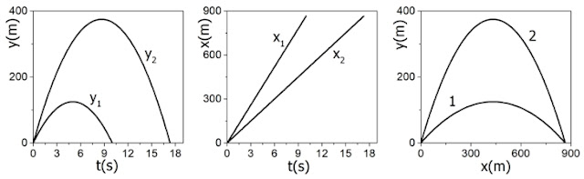 Os gráficos a seguir mostram, respectivamente, as posições verticais y como função do tempo t, as posições horizontais x como função do tempo t e as posições verticais y como função das posições horizontais x, dos dois projéteis.