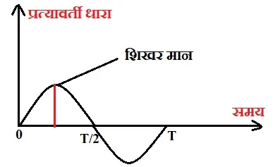 प्रत्यावर्ती विधुत धारा