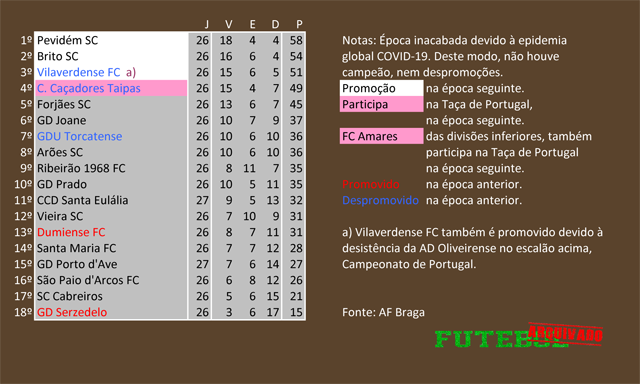 classificação campeonato regional distrital associação futebol braga 2020 pevidém sc