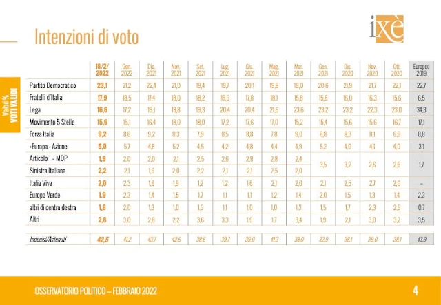 Ixè intenzioni di voto sondaggio 18 febbraio 2022