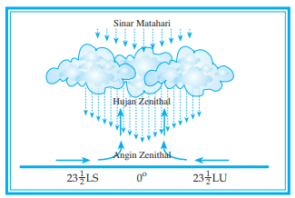 UNSUR-UNSUR CUACA DAN IKLIM