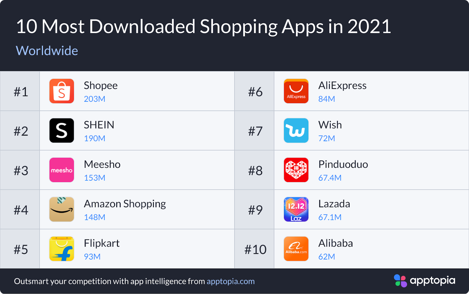 Shein, Shopee and Meesho overtook  in 2021