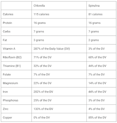 chlorella vs spiriluna