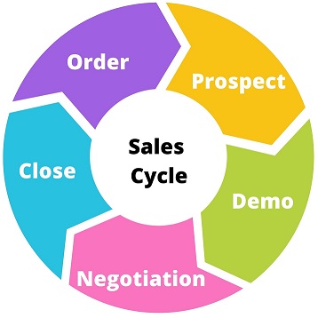 What is a Sales process and why do I need one?
