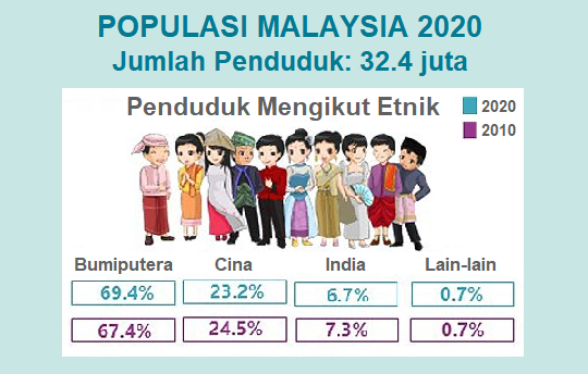 Jumlah penduduk malaysia 2022