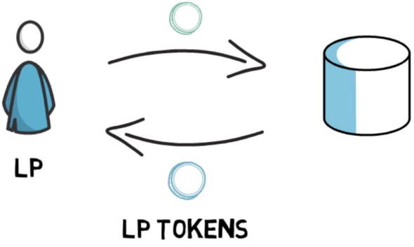 Что такое токены LP и как на них заработать? - KillSwitch