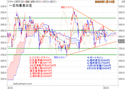 日経平均一目均衡表（日足）チャート2022年1月14日