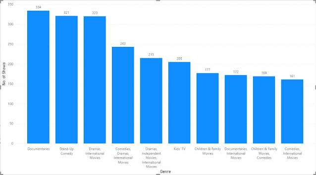 Movies based on Genre