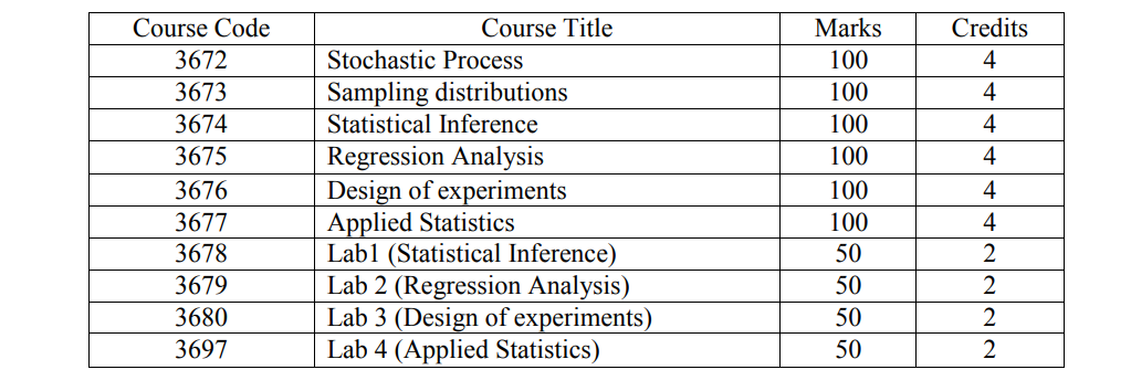 National University Statistics Syllabus and Book PDF