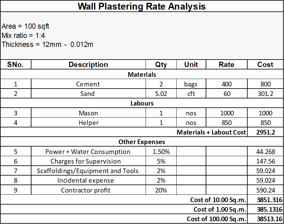Ceiling Plastering Rate Analysis