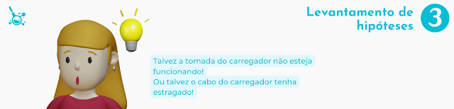 Situação representando a terceira etapa do método científico: levantamento de hipóteses. A personagem Elisa está teve uma ideia e pensa que talvez o celular não tenha carregado por conta do foi ou por conta da tomada. Imagem de autoria do Blog Sociência.