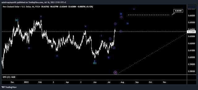 NZDUSD Elliot Wave 4 Hours Time Frame