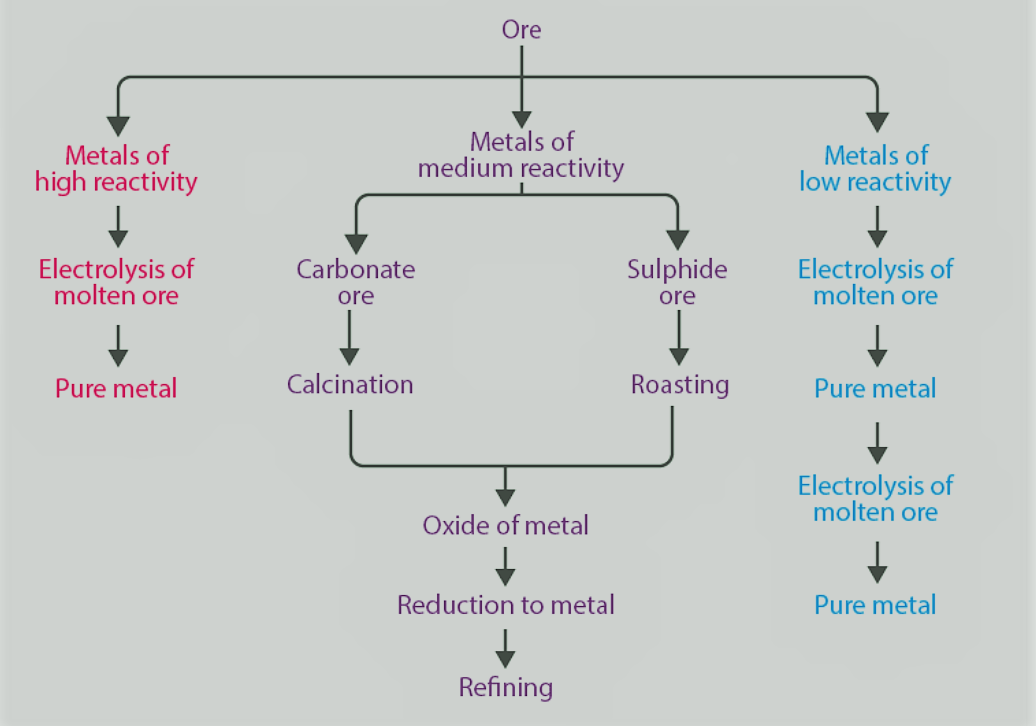 Extraction of Metals