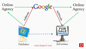 Google Adwords and Google AdSense