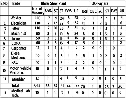 SAIL Recruitment 2022 Total Vacancies category wise