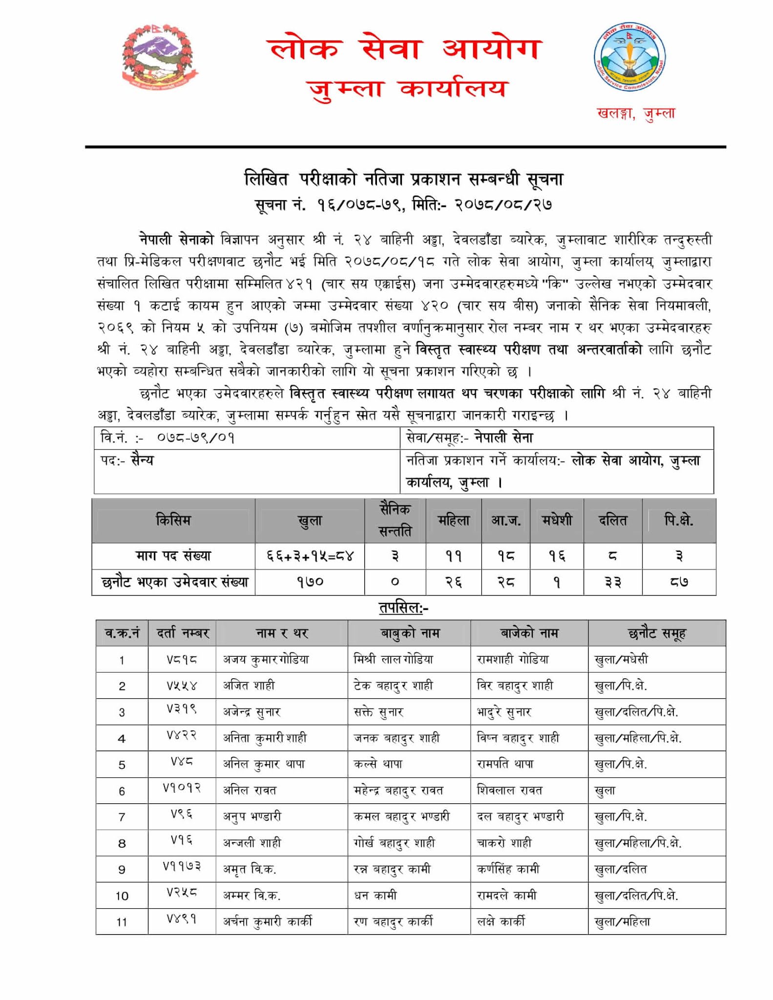 Nepal Army Sainya Written Exam Result Jumla