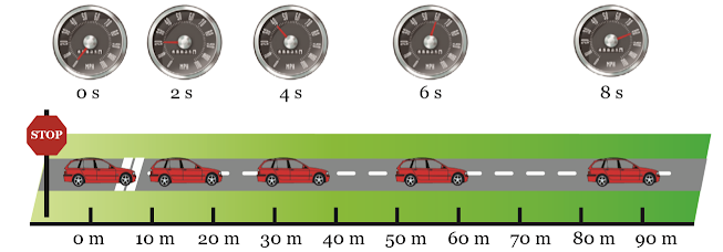 Gambar Perubahan Kelajuan pada Mobil yang Sedang Melaju