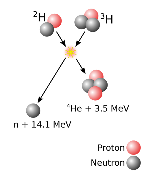 Un noyau de deutérium et un noyau de tritium fusionnent en un noyau d’hélium © Wykis/Wikipedia CC BY-SA