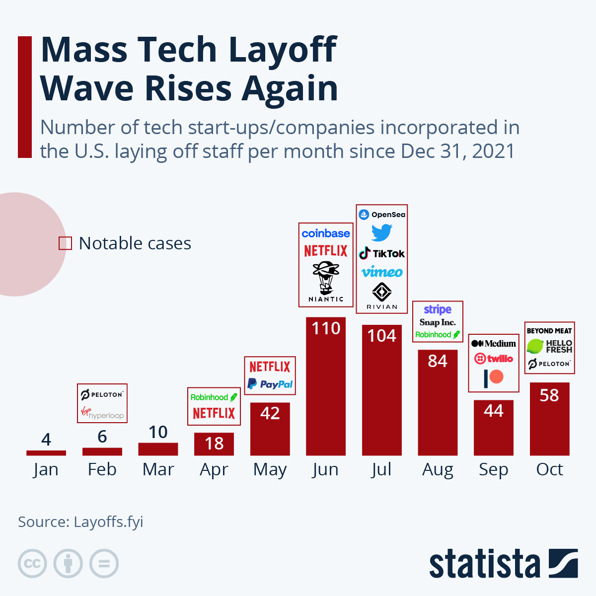 Mass Layoff Wave Rises Again in the Technology Sector