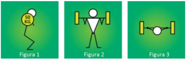 As figuras 1, 2 e 3 apresentam um praticante de musculação executando um exercício de agachamento em diferentes posições e planos de movimento. Os planos de movimento são elementos da cinesiologia que fundamentam teoricamente a intervenção do profissional de Educação Física.