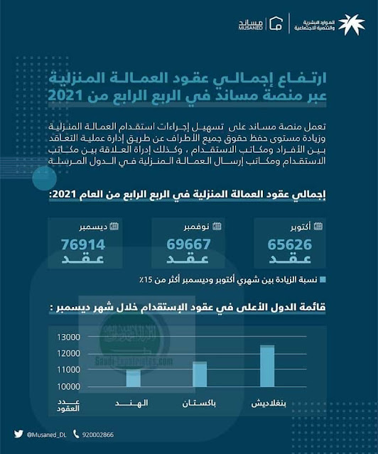 15% increase in recruitment of Domestic workers and These are the most importing countries - Saudi-Expatriates.com