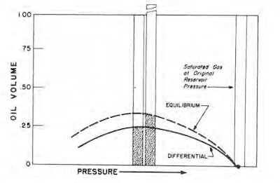 Differential and equilibrium condensation of liquid from gas