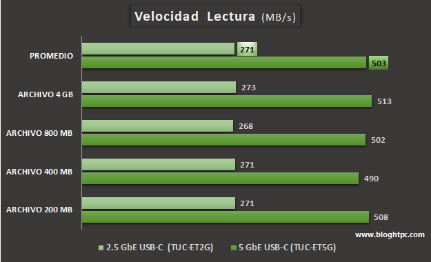 LECTURA ADAPTADORES USB-C TRENDNET TUC ET2G / ET5G