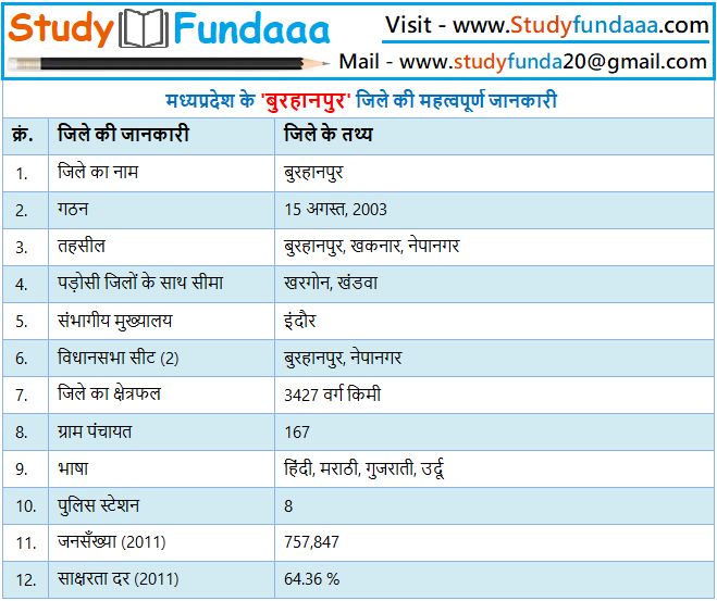 बुरहानपुर जिले का सामान्‍य ज्ञान | Burhanpur District Gk in hindi | Burhanpur  in hindi