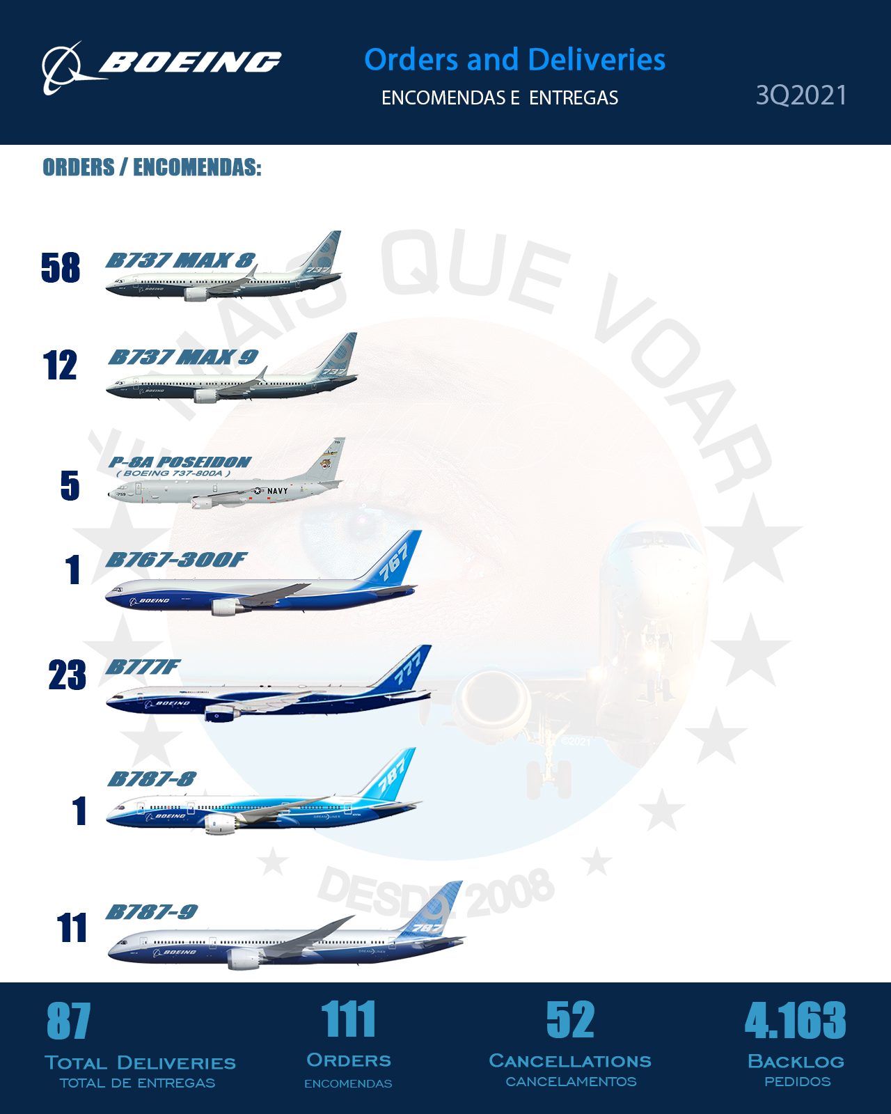 Boeing -  orders in the third quarter of 2021 (3Q21)