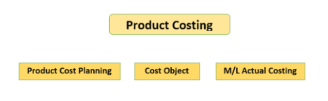 SAP CONTROLLING – PRODUCT COSTING - Tcodesea | Product costing |  Product costing in sap | controlling - Product costing