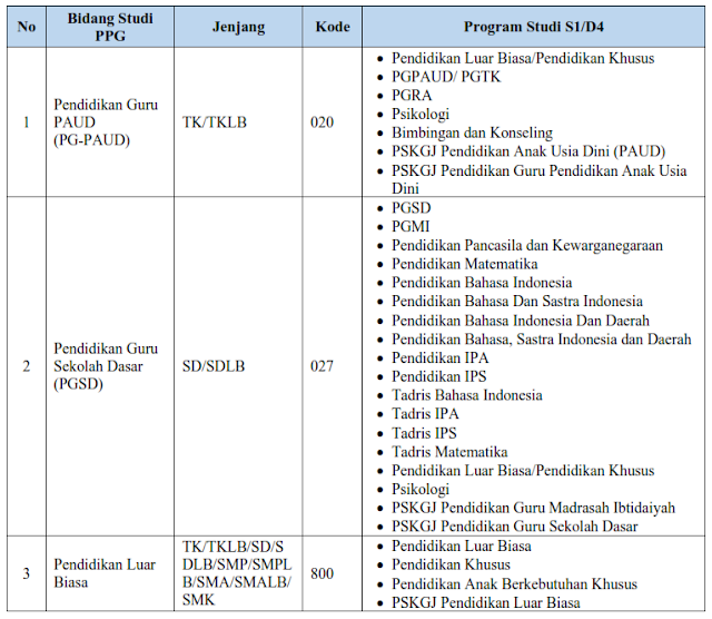 Info Penting  Linieritas Kualifikasi S-1/D-IV dengan Bidang Studi PPG Dalam Jabatan Tahun 2022  PPG 2022, SD, SMP, SMA, SMK