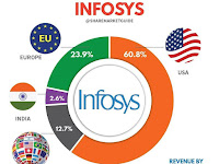 Revenue Breakdown Infosys ஐ டி நிறுவனம் இன்போசிசுக்கு எந்த நாடுகளில் இருந்து வருமானம் வருகிறது?