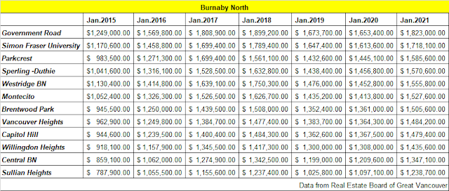 The Detached Property Benchmark Price Trend in Burnaby South