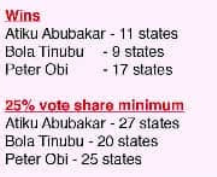 Survey: Obi to win in 17 states, Atiku 11, BAT 9 - ITREALMS