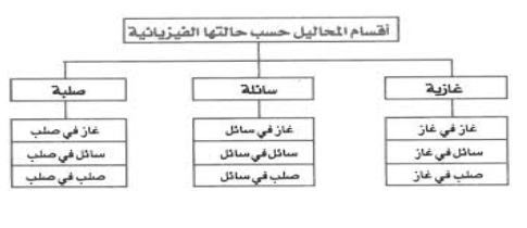 ملخص لدرس 3-2 المخاليط - المادة - الخواص والتغيرات - العلم نور