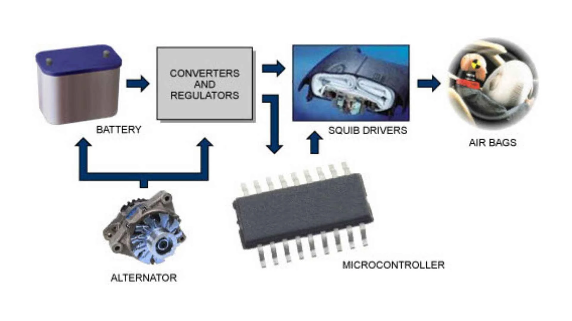 Black box: Hộp đen Airbags: Túi khí. Drive by wire Adaptive cruise control Anti-lock braking system: Hệ thống chống bó phanh Telematics Automatic parking: Đỗ xe tự động Satellite radio: Radio vệ tinh Tyre pressure monitor: Điều chỉnh áp suất của lốp xe Traction control: Kiểm soát lực kéo. In-vehicle entertainment system: Hệ thống giải trí trong xe. Navigational Systems: Hệ thống điều hướng liên quan đến bản đồ, đường đi, GPS… Night vision: Kiểm soát tầm nhìn ban đêm. Backup collision sensors: Sao lưu va chạm cảm biến. Heads up display: Màn hình hiển thị phía trước. Emission control: Kiểm soát khí thải. Climate control: Kiểm soát nhiệt độ trong xe: mức gió, nhiệt độ…