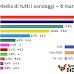 La BiDiMedia di tutti i sondaggi - 6 marzo 2022