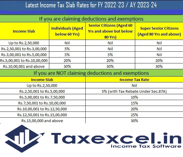 Highlights of Budget 2022