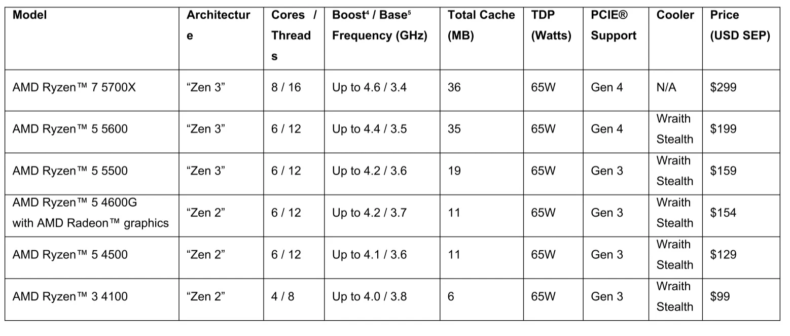 AMD Umumkan Ketersediaan Ryzen 7 5800X3D dan Prosesor Desktop Ryzen Terbaru Lainnya