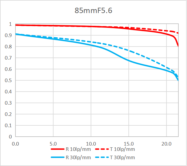 MTF-график объектива Laowa 85mm f/5.6 2x Ultra Macro APO