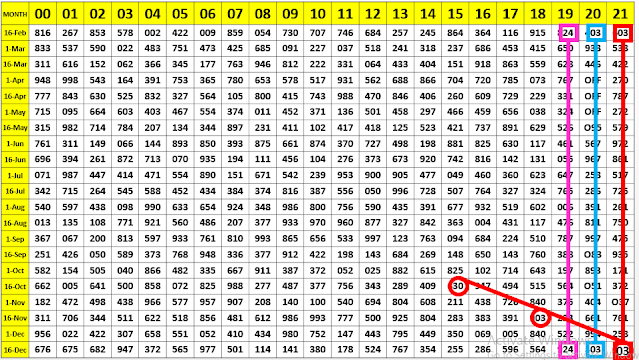16-12-2021 Game Sure for thailand lottery result chart 16 12 2021