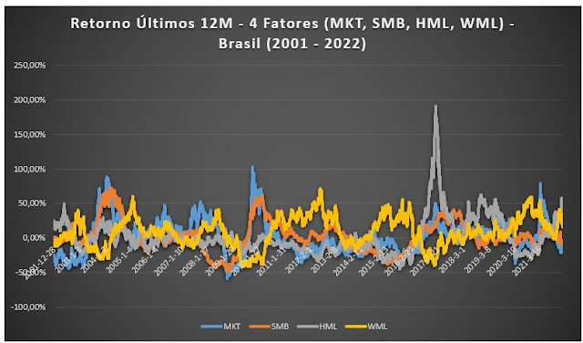 FIRE Jovem - Retorno 12M 4 Fatores Brasil (2001-2022)