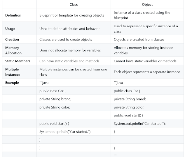 Difference between Class and Object in Java and OOP with Example