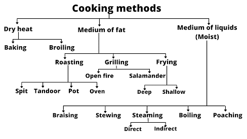 cooking methods