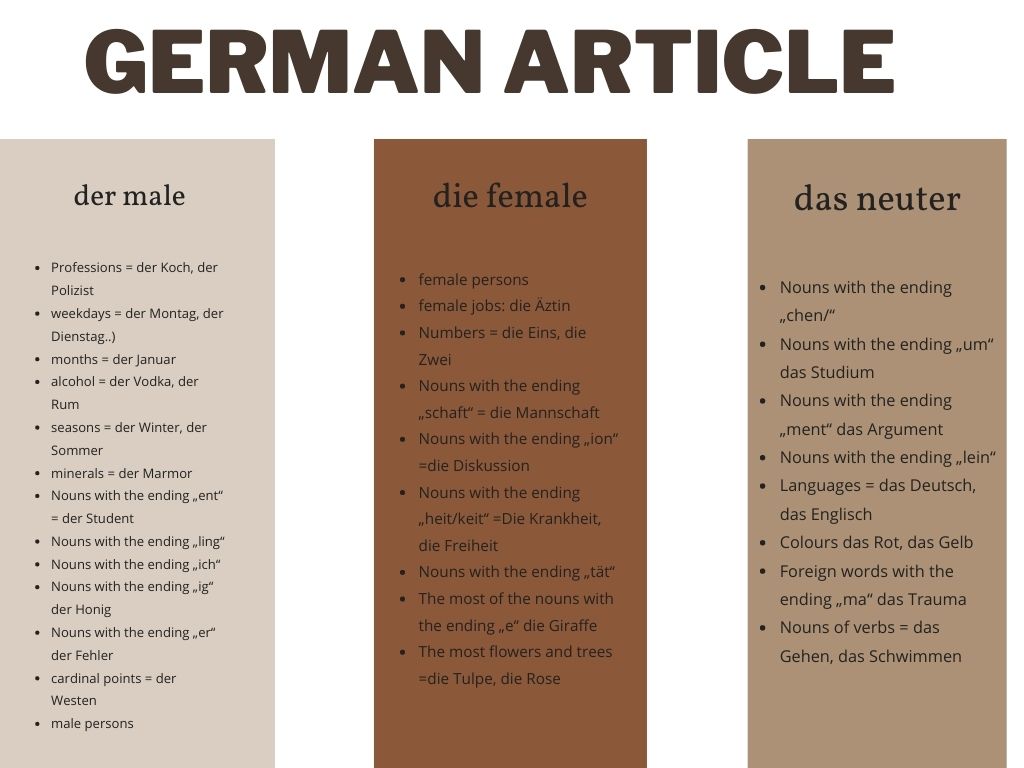 Rules of the German articles