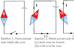  Induksi Magnet dan Gaya Lorentz