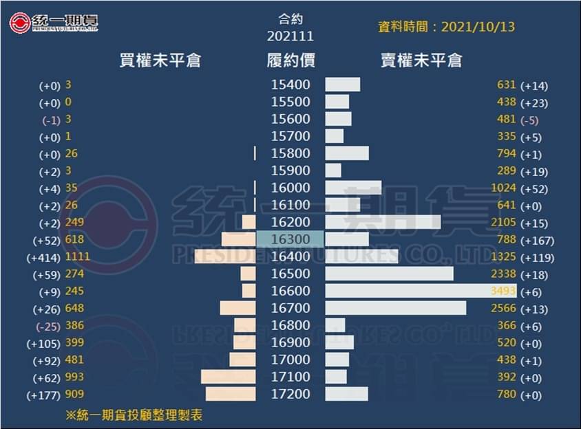 選擇權未平倉_(統一期貨)