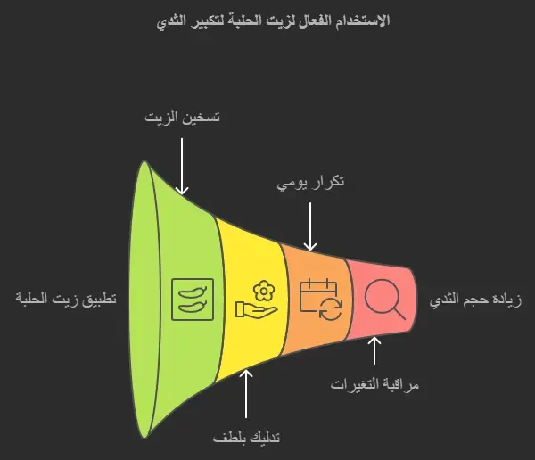 الطريقة المثلى لاستخدام زيت الحلبة لتكبير الصدر